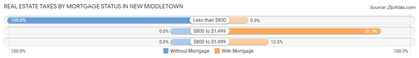 Real Estate Taxes by Mortgage Status in New Middletown
