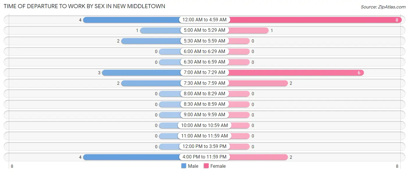 Time of Departure to Work by Sex in New Middletown