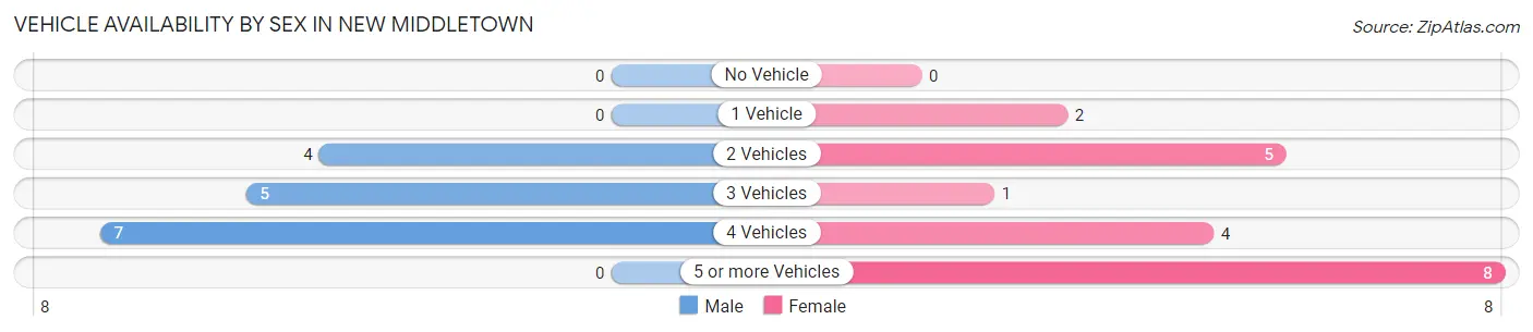 Vehicle Availability by Sex in New Middletown