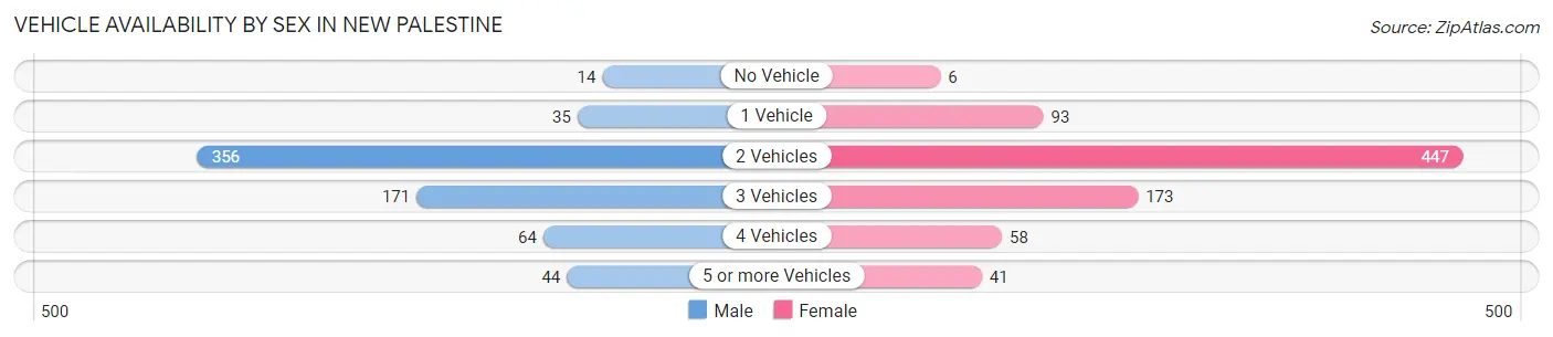 Vehicle Availability by Sex in New Palestine
