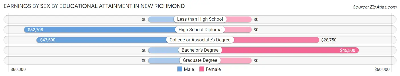 Earnings by Sex by Educational Attainment in New Richmond