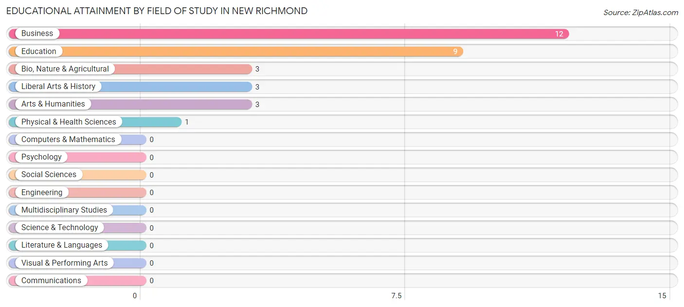 Educational Attainment by Field of Study in New Richmond