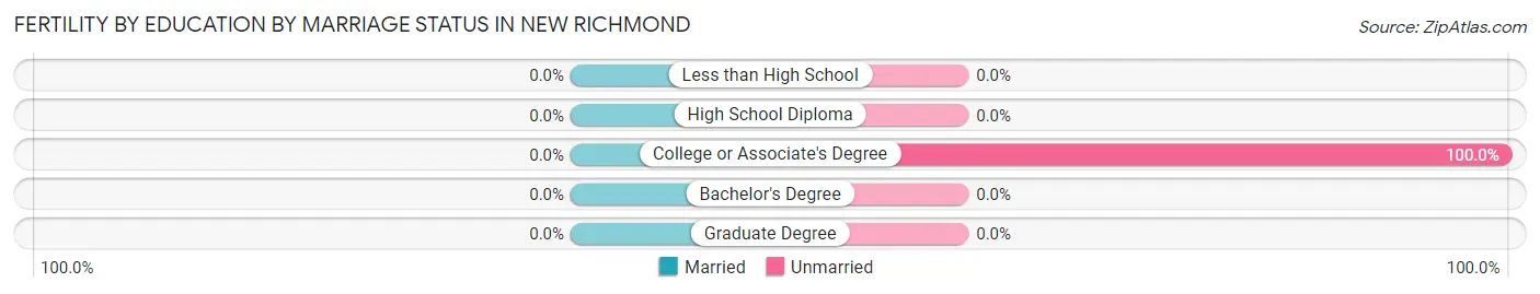 Female Fertility by Education by Marriage Status in New Richmond