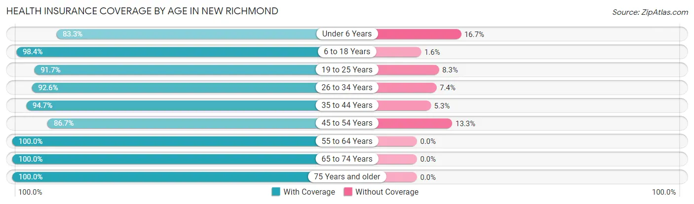 Health Insurance Coverage by Age in New Richmond