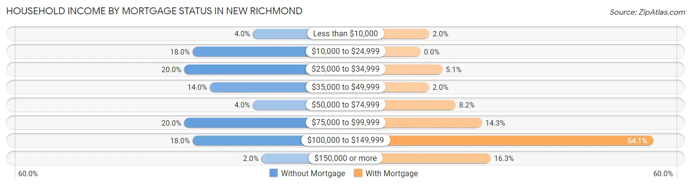 Household Income by Mortgage Status in New Richmond