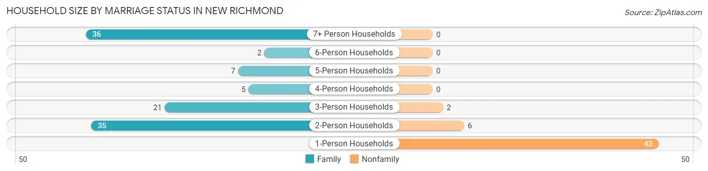 Household Size by Marriage Status in New Richmond