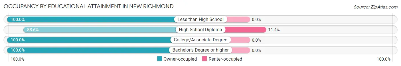 Occupancy by Educational Attainment in New Richmond