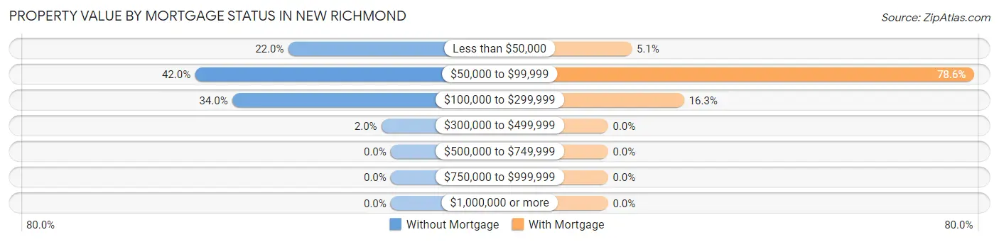 Property Value by Mortgage Status in New Richmond