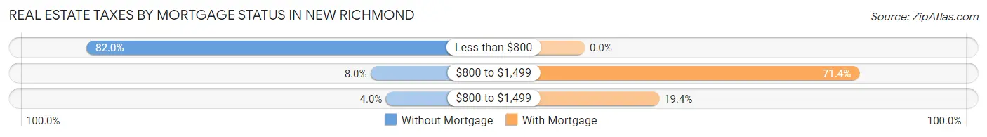 Real Estate Taxes by Mortgage Status in New Richmond