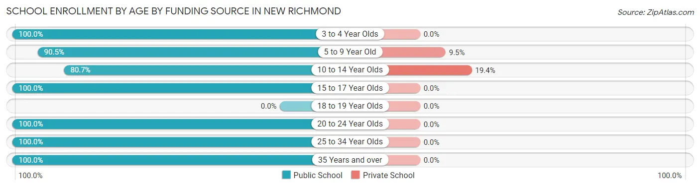 School Enrollment by Age by Funding Source in New Richmond