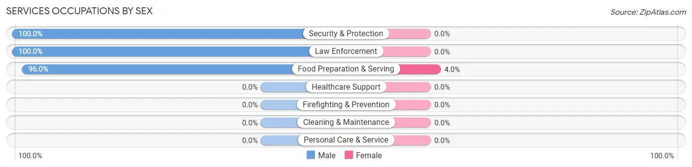 Services Occupations by Sex in New Richmond