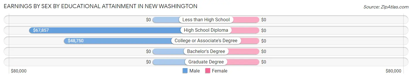 Earnings by Sex by Educational Attainment in New Washington