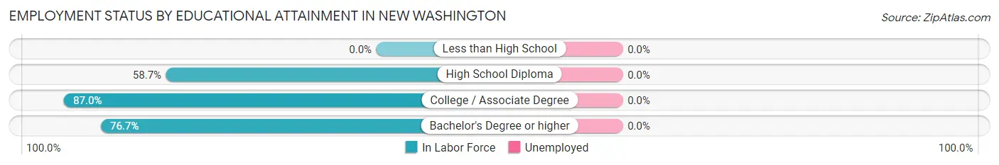 Employment Status by Educational Attainment in New Washington