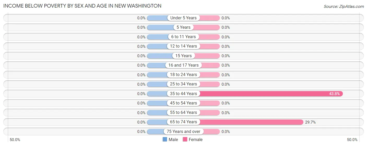 Income Below Poverty by Sex and Age in New Washington