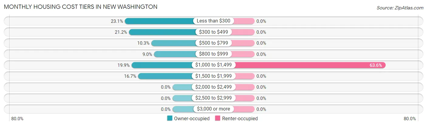 Monthly Housing Cost Tiers in New Washington