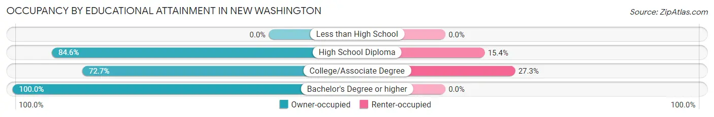 Occupancy by Educational Attainment in New Washington
