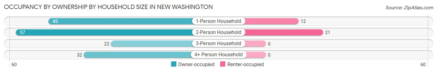 Occupancy by Ownership by Household Size in New Washington