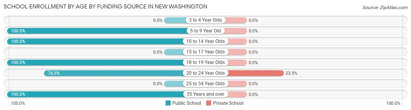 School Enrollment by Age by Funding Source in New Washington
