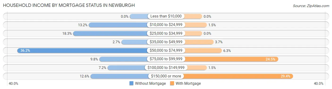 Household Income by Mortgage Status in Newburgh