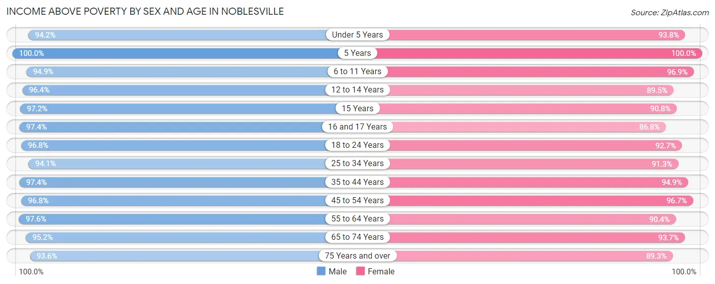 Income Above Poverty by Sex and Age in Noblesville