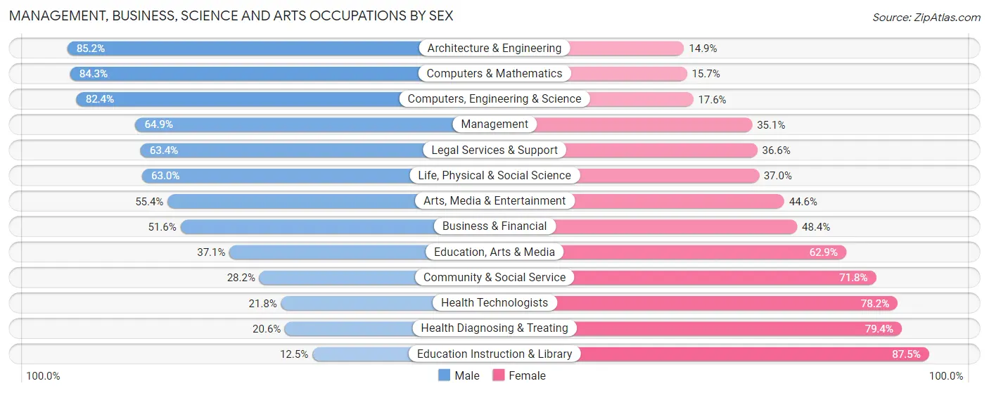 Management, Business, Science and Arts Occupations by Sex in Noblesville