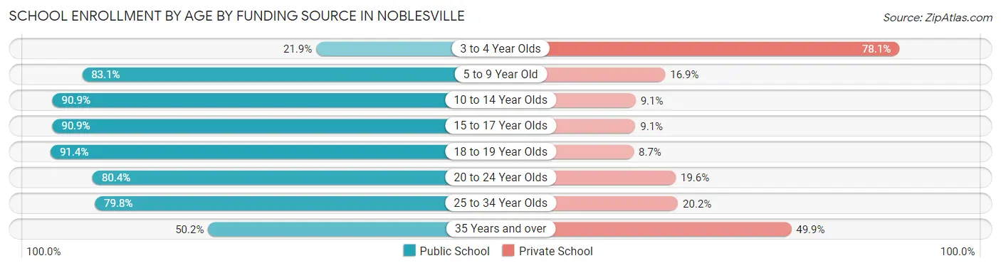 School Enrollment by Age by Funding Source in Noblesville
