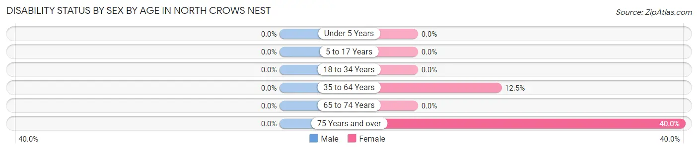 Disability Status by Sex by Age in North Crows Nest