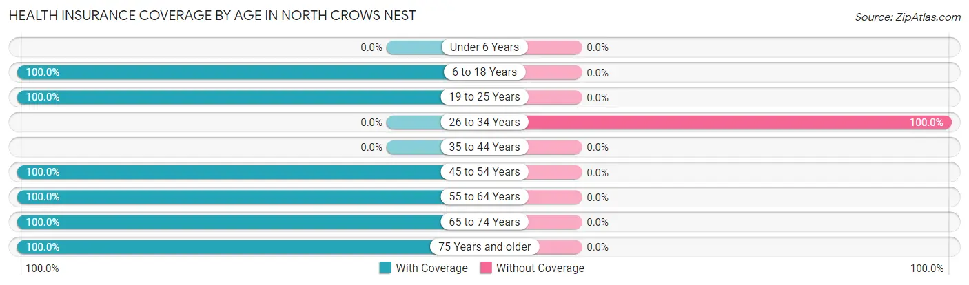 Health Insurance Coverage by Age in North Crows Nest