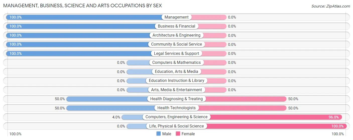 Management, Business, Science and Arts Occupations by Sex in North Crows Nest
