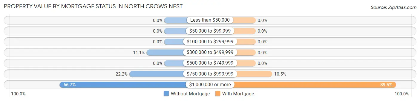 Property Value by Mortgage Status in North Crows Nest