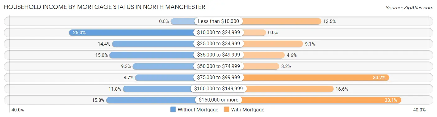 Household Income by Mortgage Status in North Manchester