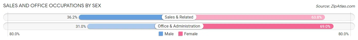 Sales and Office Occupations by Sex in North Manchester