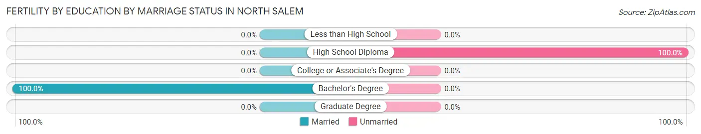 Female Fertility by Education by Marriage Status in North Salem
