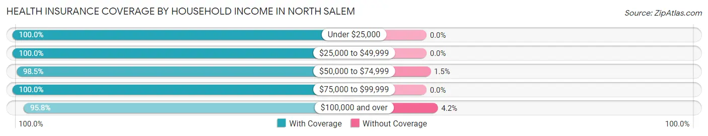 Health Insurance Coverage by Household Income in North Salem