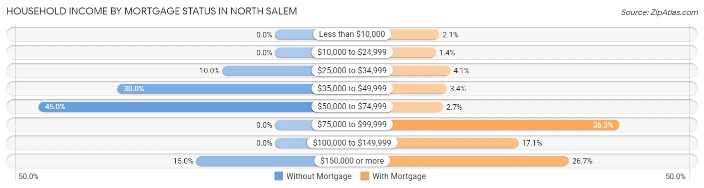 Household Income by Mortgage Status in North Salem