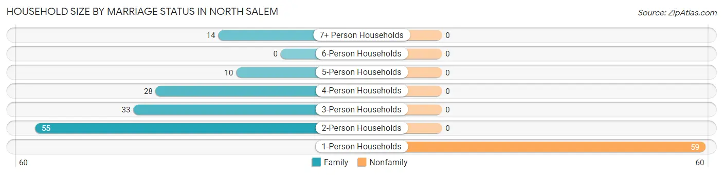 Household Size by Marriage Status in North Salem