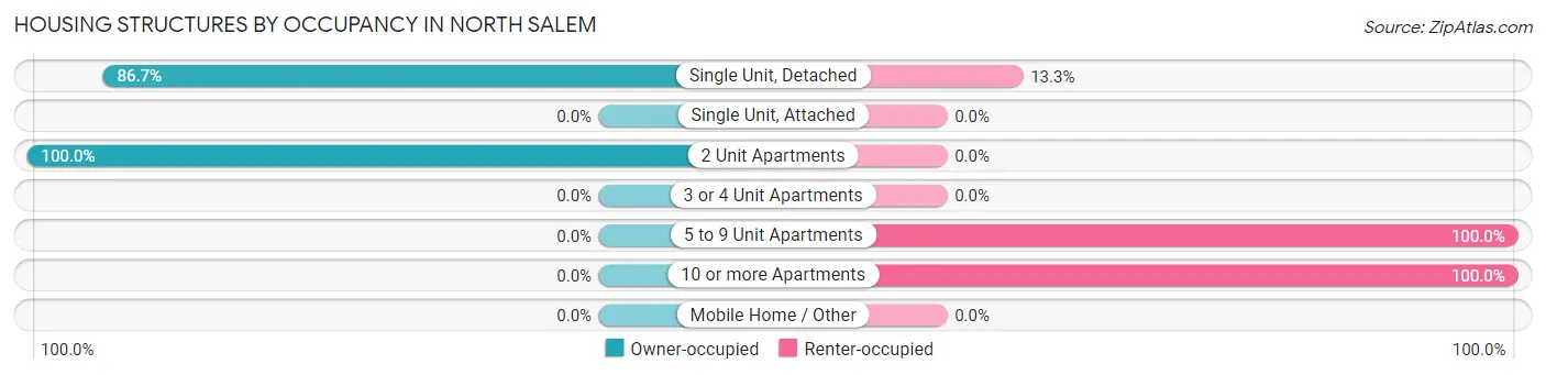 Housing Structures by Occupancy in North Salem