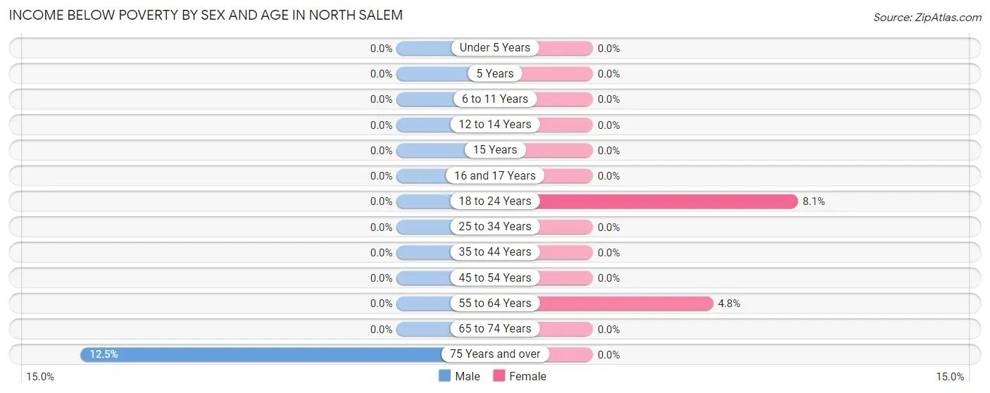 Income Below Poverty by Sex and Age in North Salem