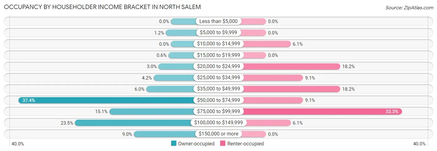 Occupancy by Householder Income Bracket in North Salem