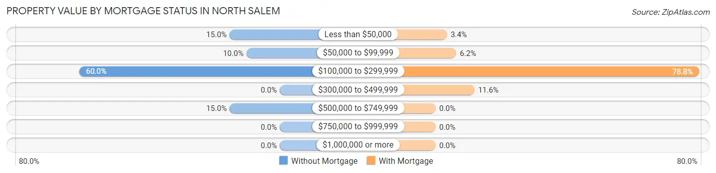 Property Value by Mortgage Status in North Salem