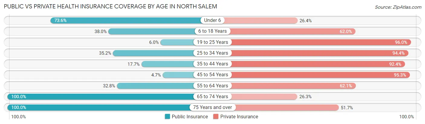 Public vs Private Health Insurance Coverage by Age in North Salem