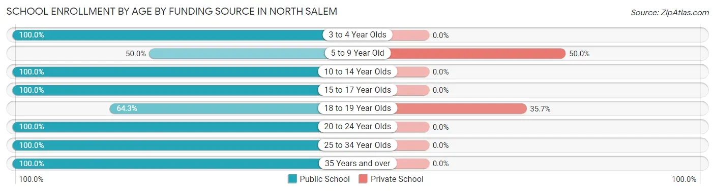 School Enrollment by Age by Funding Source in North Salem