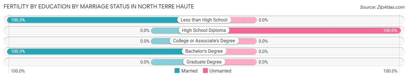Female Fertility by Education by Marriage Status in North Terre Haute