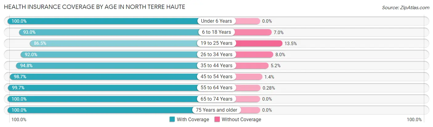 Health Insurance Coverage by Age in North Terre Haute