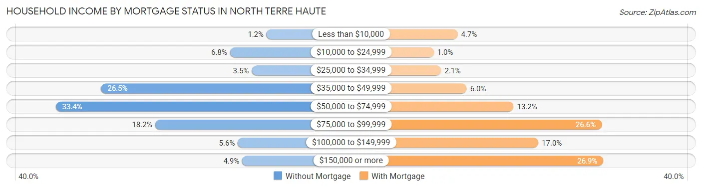 Household Income by Mortgage Status in North Terre Haute