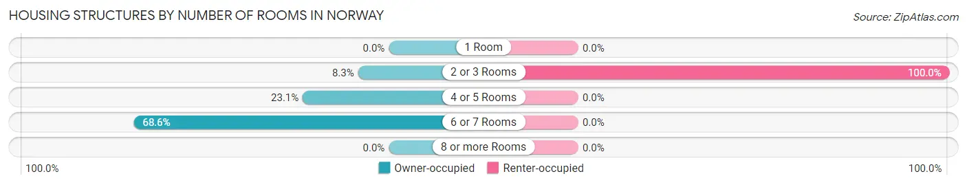 Housing Structures by Number of Rooms in Norway