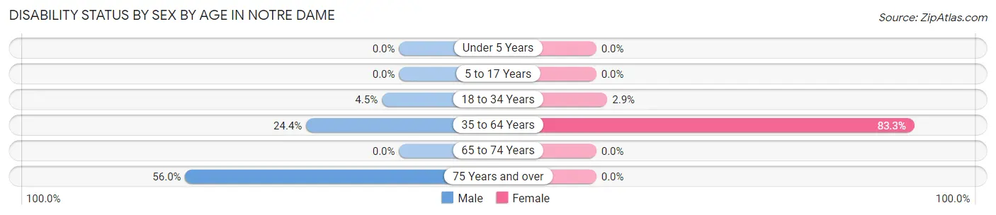Disability Status by Sex by Age in Notre Dame