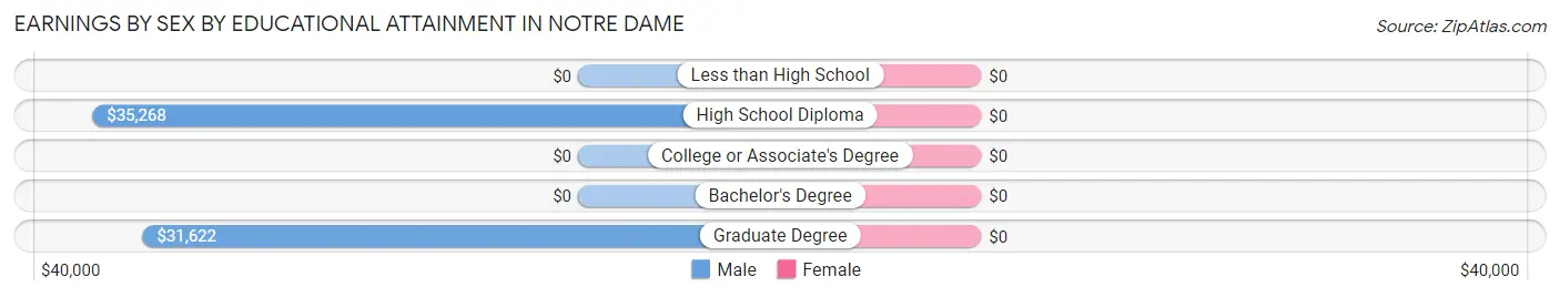 Earnings by Sex by Educational Attainment in Notre Dame