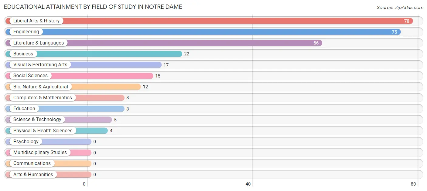 Educational Attainment by Field of Study in Notre Dame