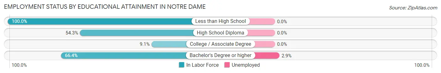 Employment Status by Educational Attainment in Notre Dame